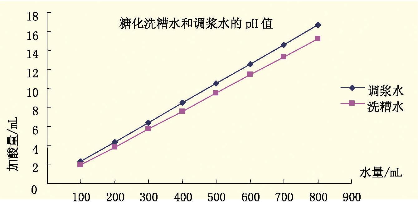 2.2.2 对酿制用水的改良措施